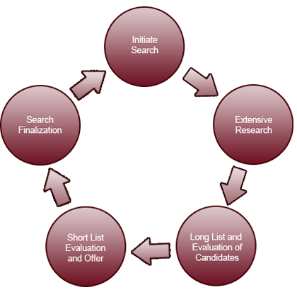 Executive Search Proces